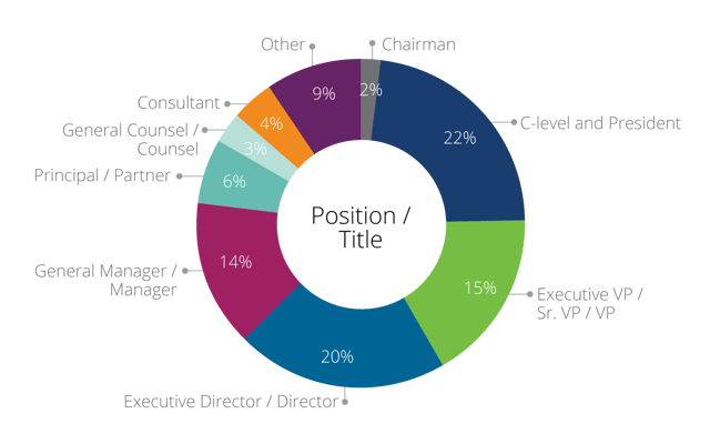 Position and Title Graph The MedTech Conference.png