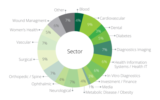 Sector Breakdown The MedTech Conference.png